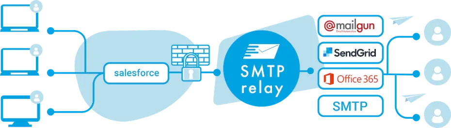 How SMTP Relay works